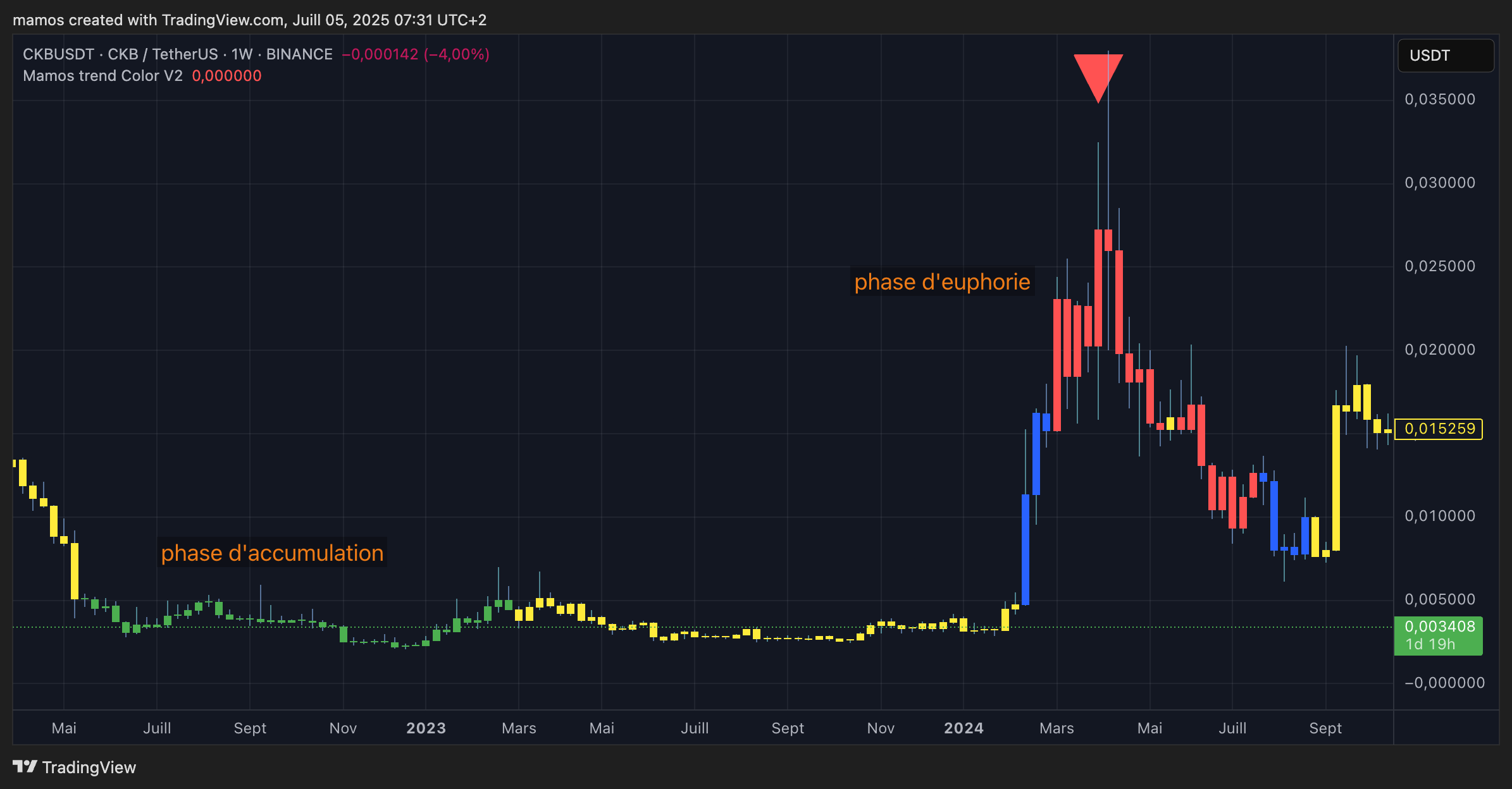 Aperçu TradingView - Mamos Trend Color